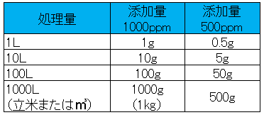 油混じりの排水処理用凝集剤：オイルフロック(U-02) 100g | YMI-NET